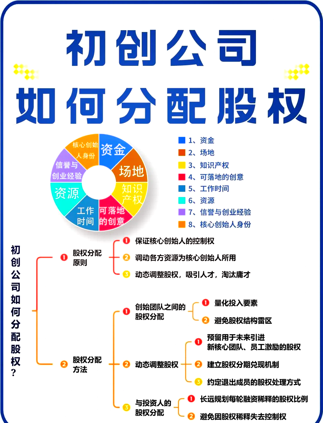 股权架构设计流程(股权架构设计的基本原则)安康市
