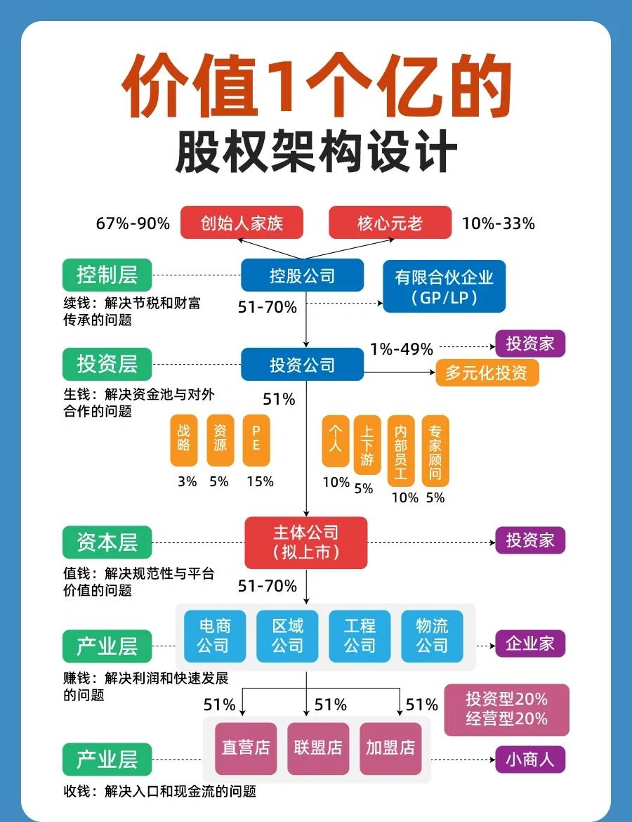 股权架构设计重组(股权架构设计重组流程)安康市