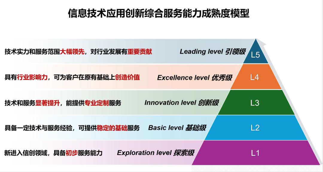 数字化成熟度评估(数字化能力成熟度评估)安康市
