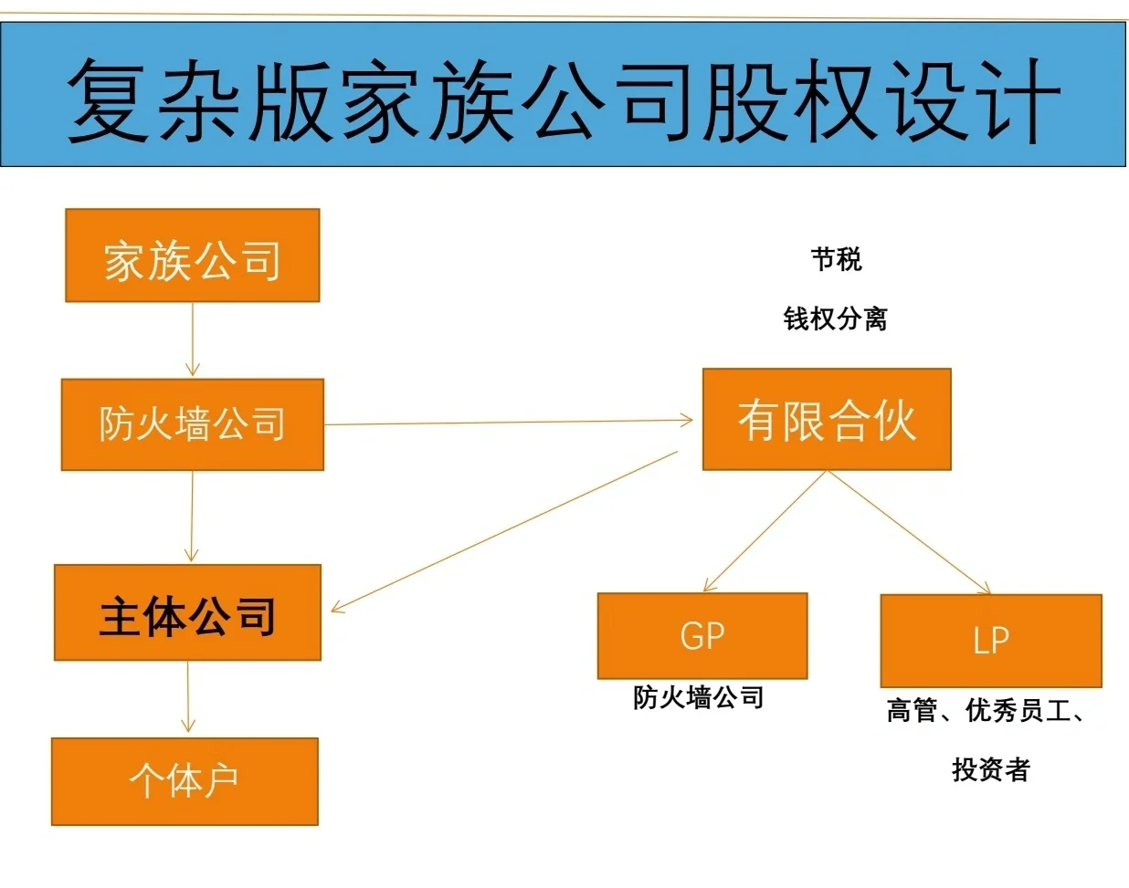 有限合伙架构设计(有限合伙股权架构案例)安康市
